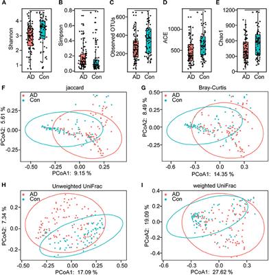 Structural and Functional Dysbiosis of Fecal Microbiota in Chinese Patients With Alzheimer's Disease